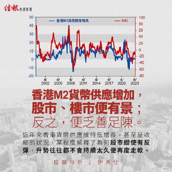 M2預示港股樓中線難寄厚望（信圖分析｜伊馬仕）