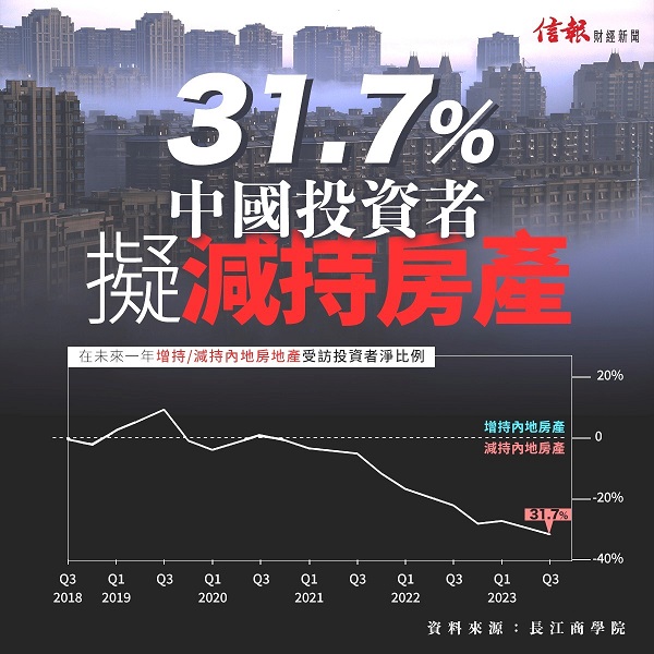 31.7%中國投資者擬減持房產