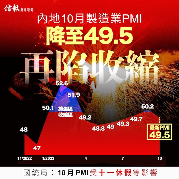 內地10月製造業PMI降至49.5 再陷收縮