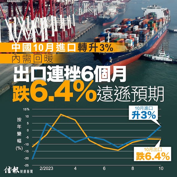 中國10月進口轉升3% 內需回暖