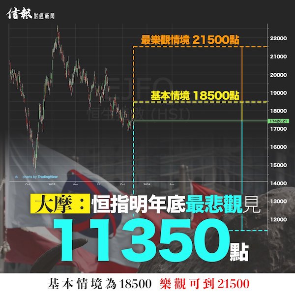 大摩:恒指明年底目標18500點