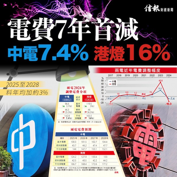 電費7年首減 港燈16% 中電7.4%