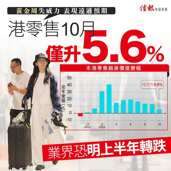 港零售10月僅升5.6% 黃金周失威力  表現遠遜預期 業界恐明上半年轉跌