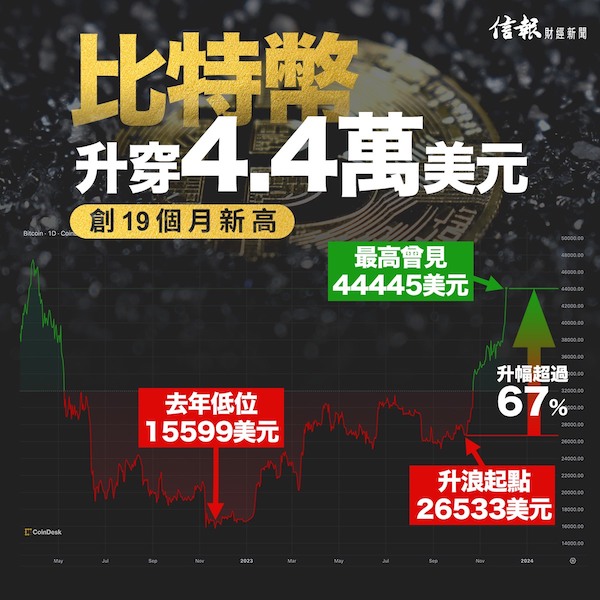 比特幣升穿4.4萬美元  創19個月新高