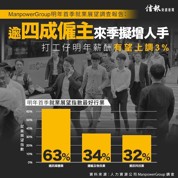 逾四成僱主來季擬增人手  打工仔明年薪酬有望上調3%