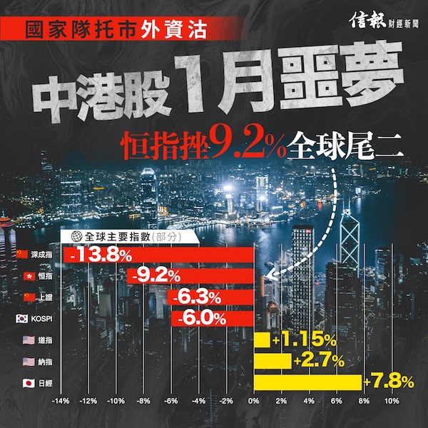 中港股1月噩夢  恒指挫9.2%全球尾二