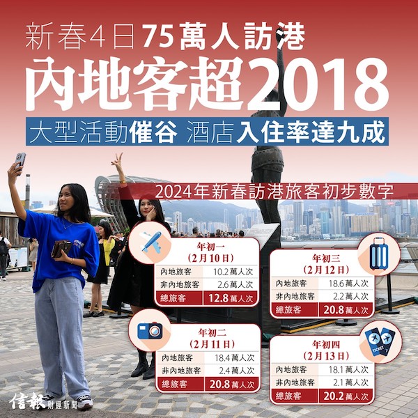 新春4日75萬人訪港 內地客超2018  大型活動催谷 酒店入住率達九成